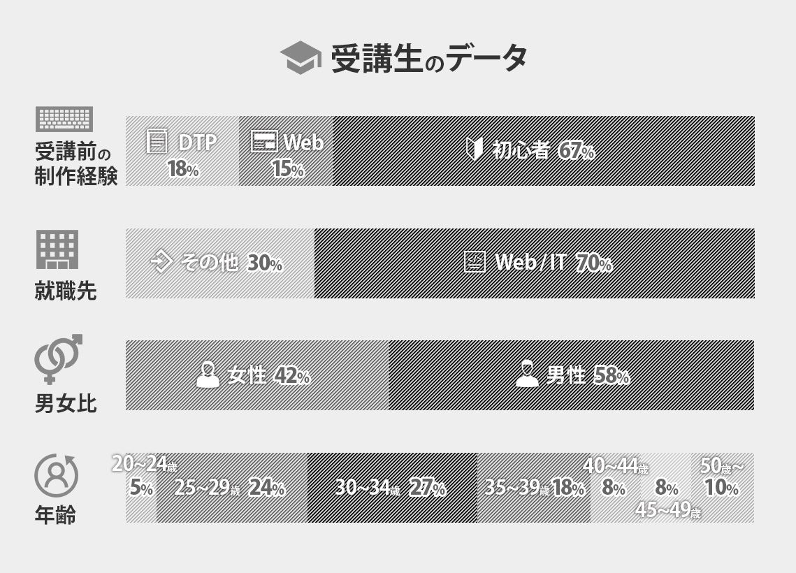 受講生のデータ